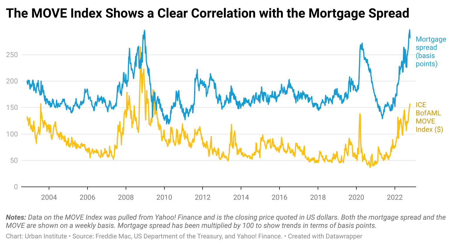 Why Have Mortgage Rates Gone Up So Much? Urban Institute